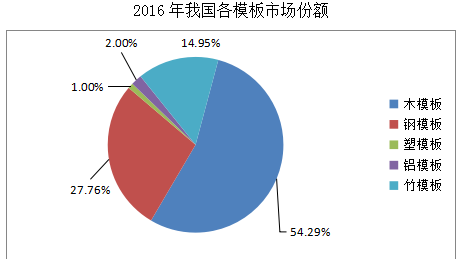 鋁模板設(shè)計(jì)